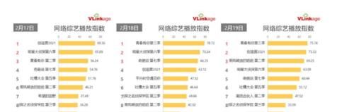 虽然《创4》热度输了《青3》，但Amber靠这一项却赢过了Lisa