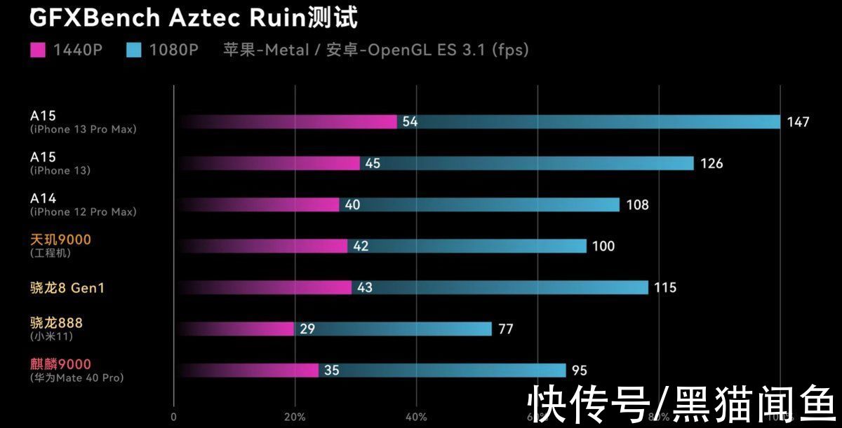 台积电|天玑9000神秘面纱彻底揭开！骁龙8Gen1：对不起，再见