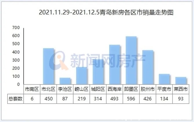 新盘|上周青岛楼市：新房成交看涨 二手房交易持续走低