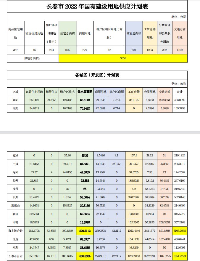 用地|长春市2022年土地供应计划重磅出炉,去库存是重中之重