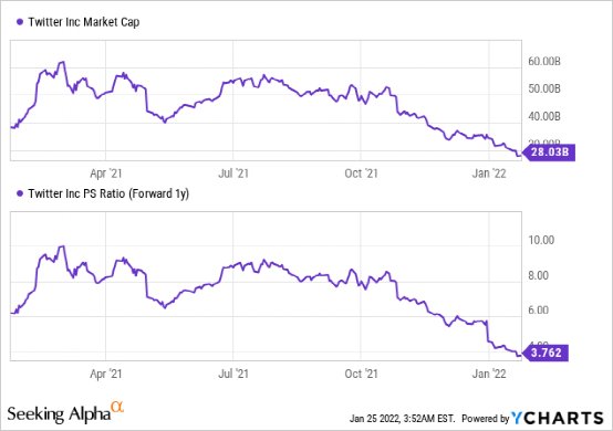 收入|大幅下跌，增长放缓，为何Twitter仍值得期待？