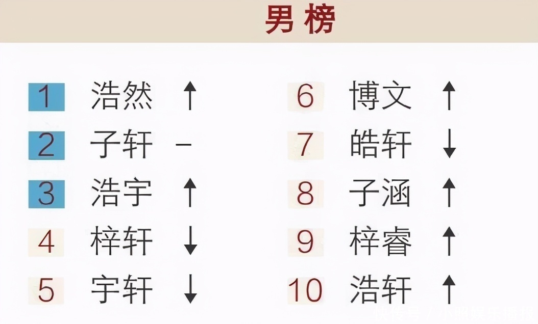 名字|全员叫“梓涵”已过去,下个“烂大街”名字来袭,还要让娃叫
