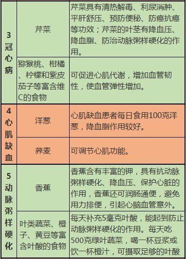 心脑血管病|这10张表，啥病吃啥，一目了然，非常实用！