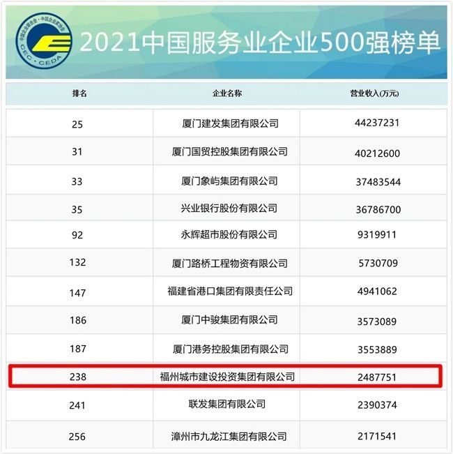 500强|福州城投集团荣获2021中国服务业企业500强第238名