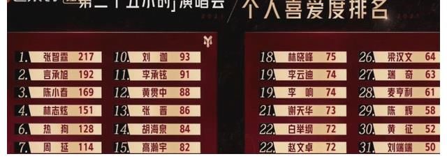 言承旭|《披荆斩棘的哥哥》：欧阳靖好可惜！为什么不按个人喜爱度排名淘汰？！