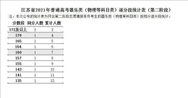 阶段|江苏省2021年普通高考第二阶段逐分段统计表出炉！