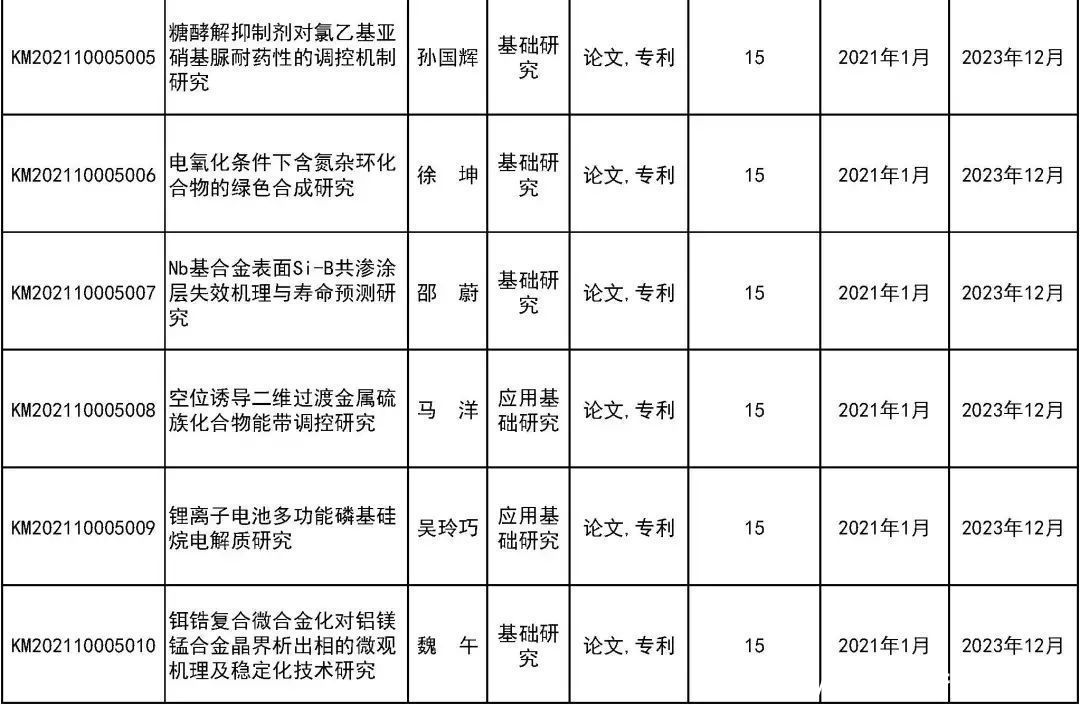 来看|31所市属高等学校443个项目受资助！快来看有你母校吗？