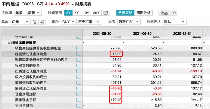 百分点|低盈利质量、票据违约，中南建设怎么了？