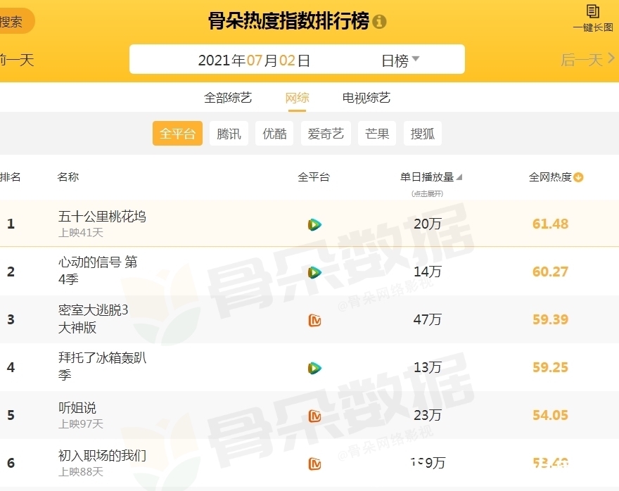 邓伦|公认最好看的8部综艺:冰箱轰趴季第4,信号4第2,榜首雷打不动