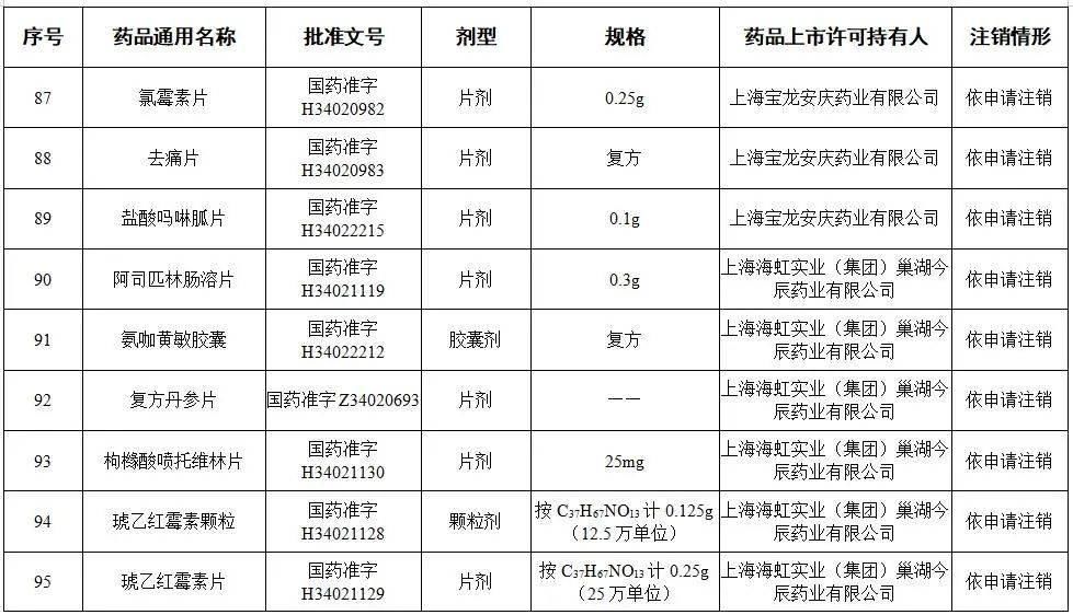 提醒|提醒!这些药品,全国停用、停产!