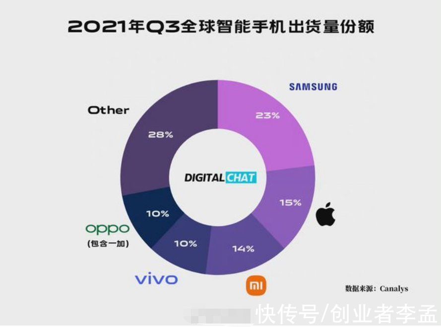 q2|2021年Q3全球智能手机出货量，三星依旧雄起，小米只能位居第三