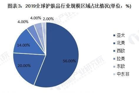 2021年全球护肤品行业市场现状及竞争格局分析 亚太地区是全球护肤品市场主阵地