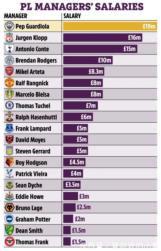 英超|太阳报盘点英超主帅年薪：瓜迪奥拉、克洛普、孔蒂前3，图赫尔第8