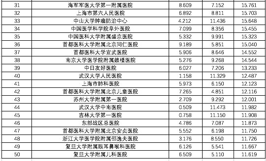 复旦大学|复旦中国医院排行榜发布，协和、华西、301医院列前三，竞逐激烈前后名仅差零点零几分