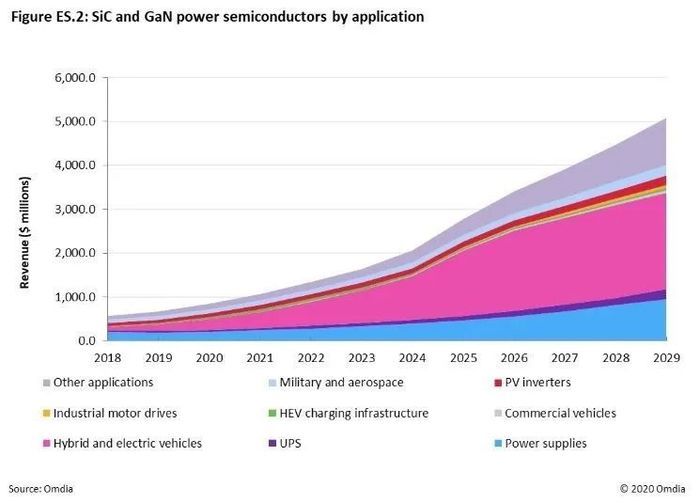 美元|研究机构:内含氮化镓GaN晶体管电路终端产品生产