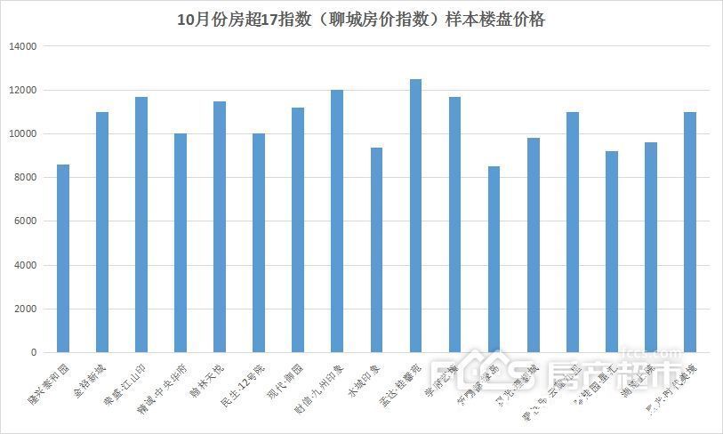 房产超市网|FCCS17指数：10月份聊城房价指数10509点 环比下跌1.21%
