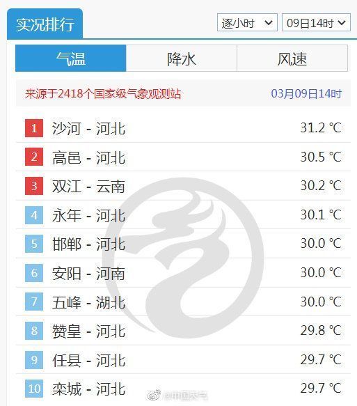 河北河南多地气温破纪录 郑州成今年北方首个30℃+省会城市