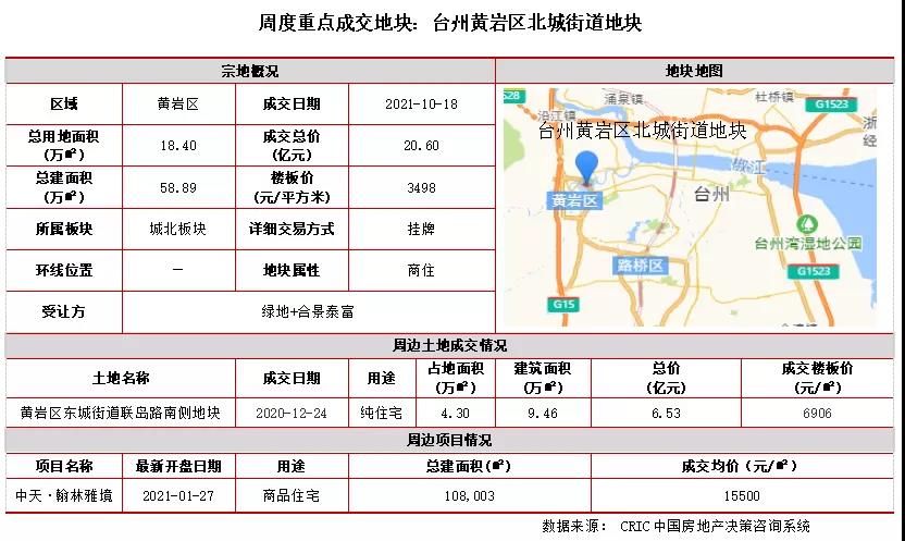 土地成交量价双双下跌，南京第三轮集中供地清单出炉|土地周报 | 地块