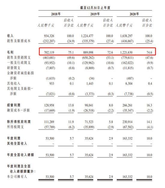 广告|“植发第一股”来了 毛利率超75%，多次发布违法广告被罚