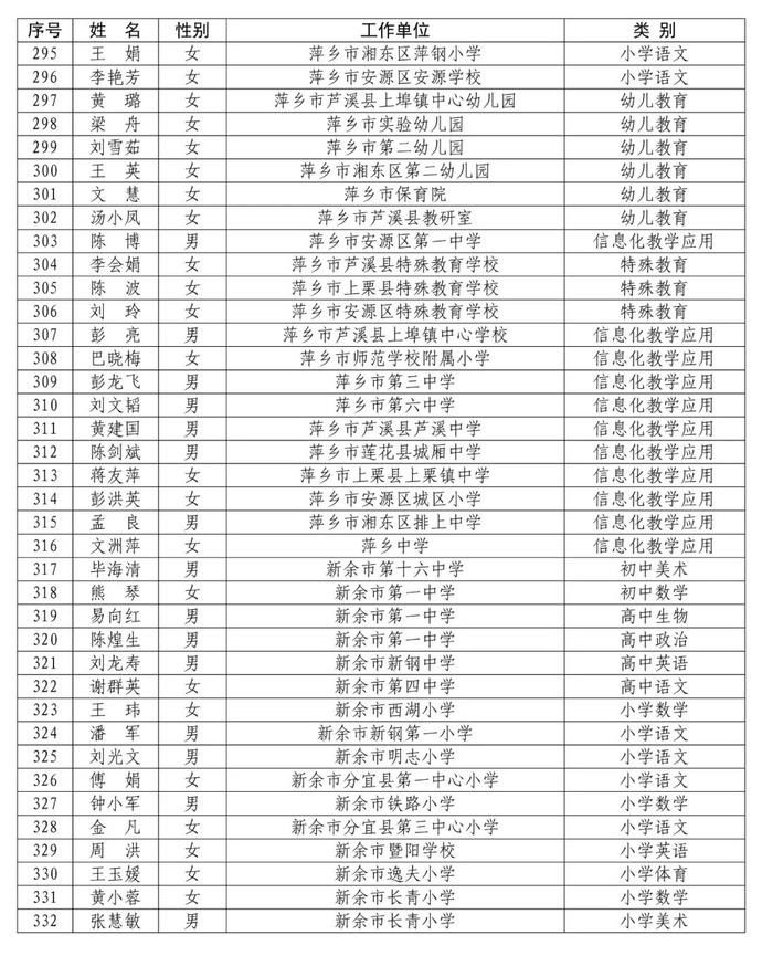 省里公布！赣州295名教师入选！