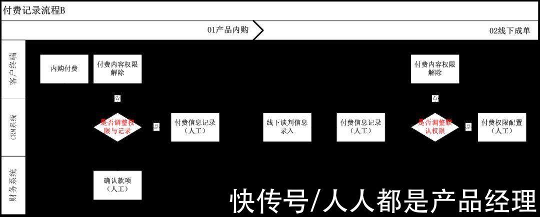 b端|两个企业级产品设计思路：流程效率指标&功能生命周期长度