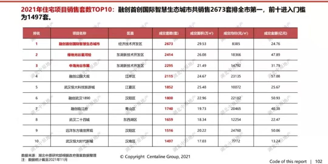 备忘录|武汉新房成交量再创新高 市场由热转冷丨2021武汉楼市备忘录
