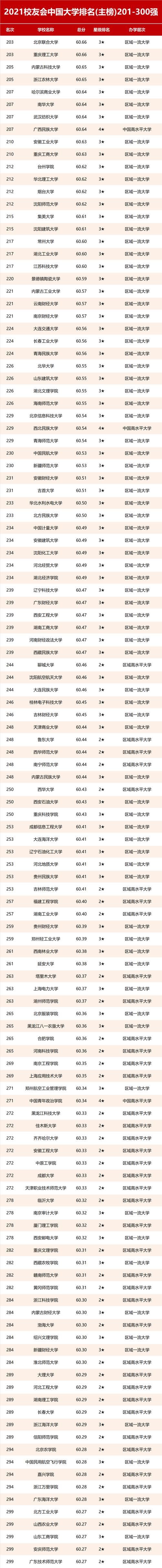 霸气！中国最好大学500强发布，硬核高校扎堆！ 你目标排第几？