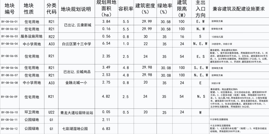 调整|白云尖山单元地块优化调整，总建面78.03万方，两宗宅地待出让