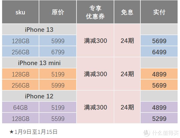 苹果官旗独家24期免息？天猫iPhone 13不止省300元！