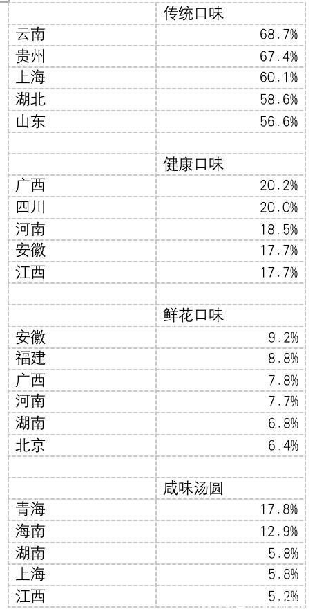 汤圆|无糖、糖醇、大黄米？这届河南人吃汤圆的口味有点“怪”