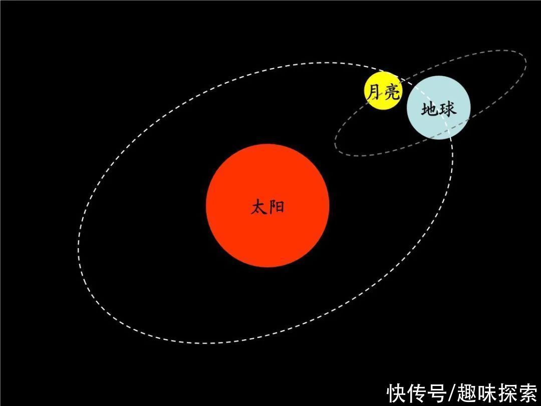 地球 2021年日环食来了！月食走后15天迎来日食，为何不是13.66天？