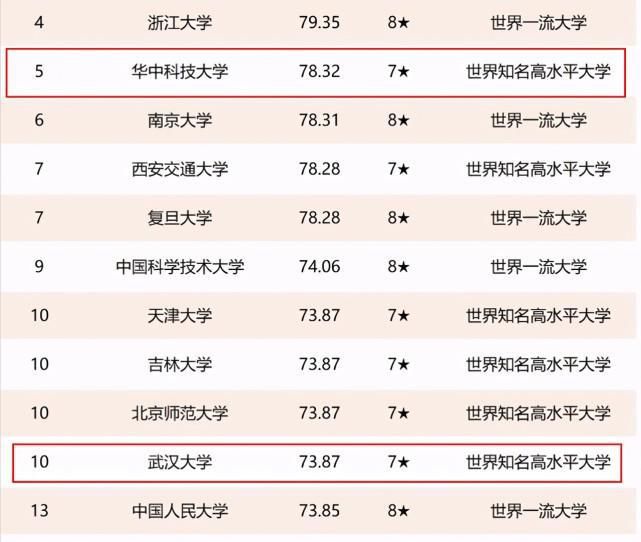 2021年湖北省高校排名：8所高校进入全国前100，武汉理工大学第三