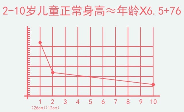 孩子是怎样一点点长高的 全网搜