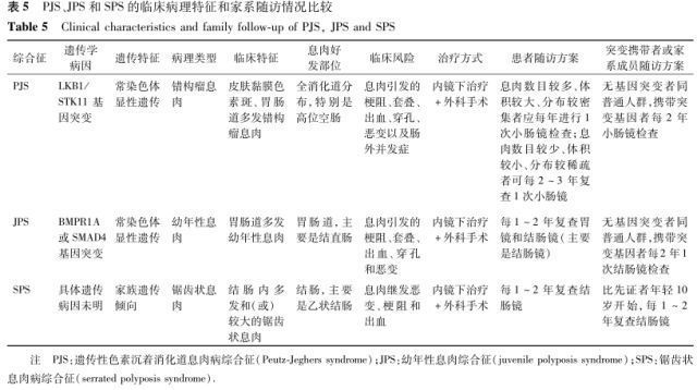 遗传性|这些人，更要进行结直肠癌筛查...甚至10岁就开始