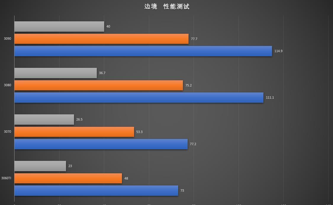 规格接近，性能直追，一篇让你了解RTX3080有多强