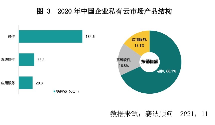 研究|赛迪顾问发布2021年中国企业私有云研究,全栈企业私有云适应IT变革新趋势