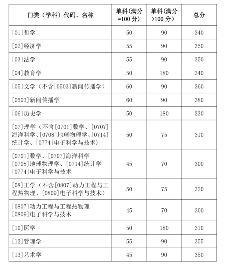 山东大学2021年硕士研究生复试分数线来了！新闻传播学最高