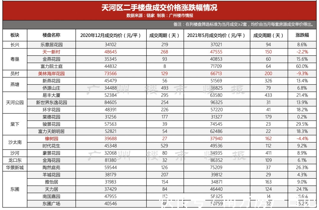 单价|跌惨了!这些二手盘,击碎了我对广州楼市的信仰