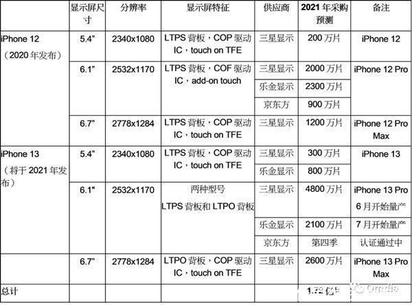 面板|iPhone 13屏幕定了：国产京东方 已开始量产