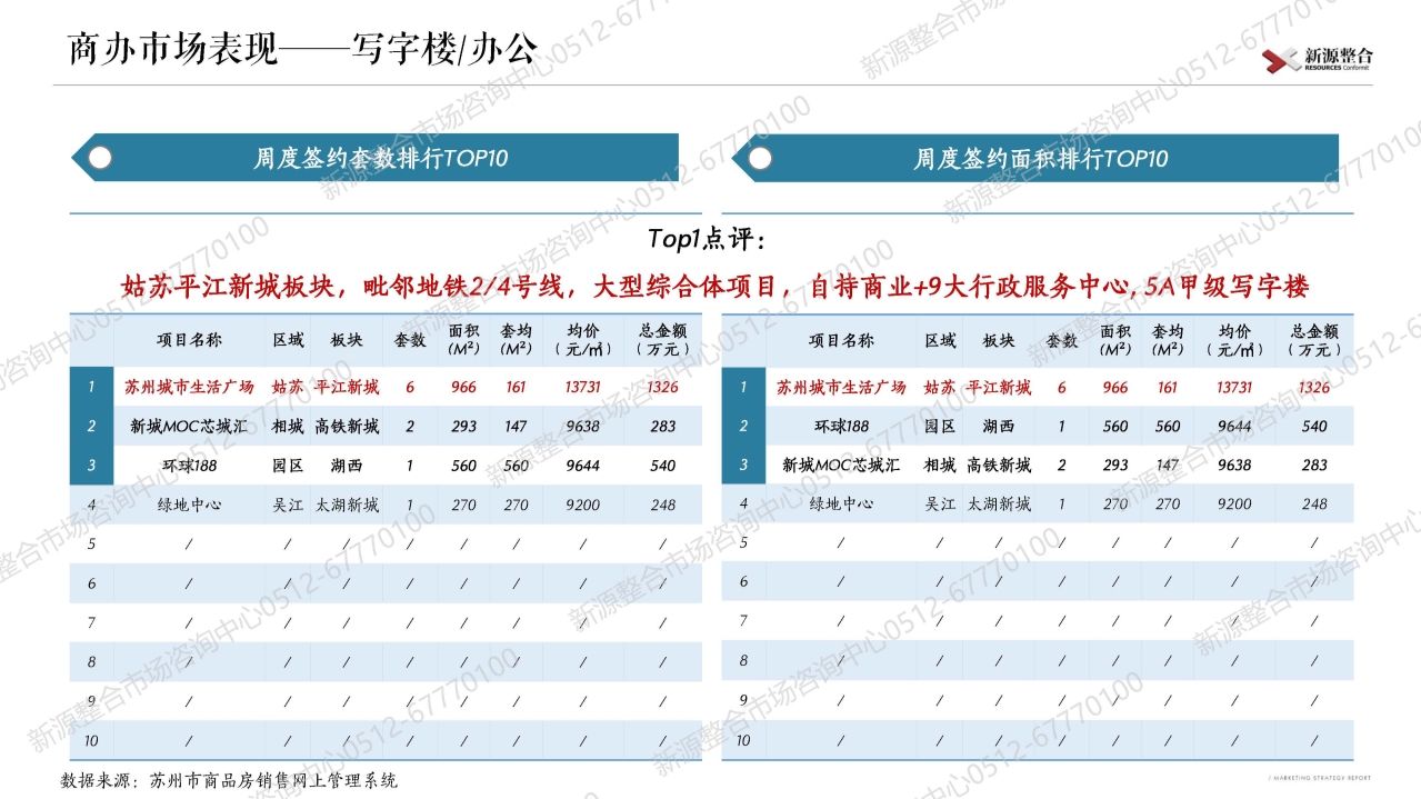 苏州|新源周报：上周苏州市区4盘取证！一手住宅签约环比增长12%