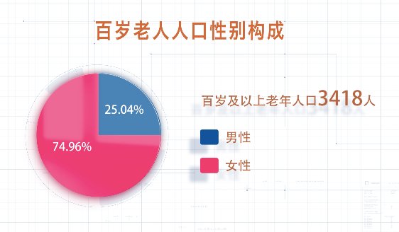 用时|上海百岁老人突破3000人，看看这些100岁老人的长寿习惯