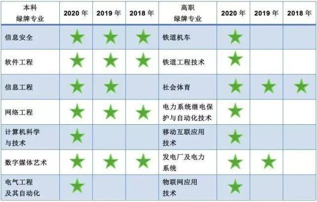 红牌警告！这8个专业的学生已经严重饱和，2021届报考要谨慎！