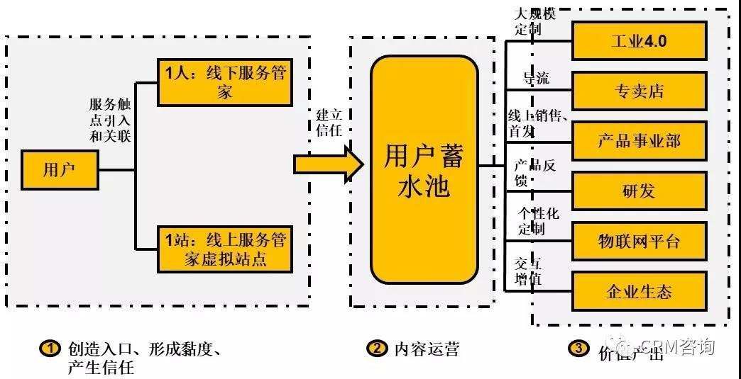 c端|杨峻：服务数字化转型（四）：引C端用户之水浇灌B端之万物