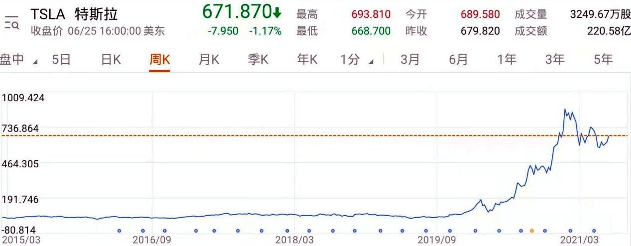 马斯克|超级电脑又添新成员，特斯拉能否逆风翻盘？