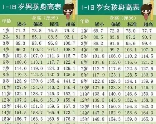 家娃|儿童标准身高表,偏矮小孩子需及时补救,自查你家娃达标了吗?