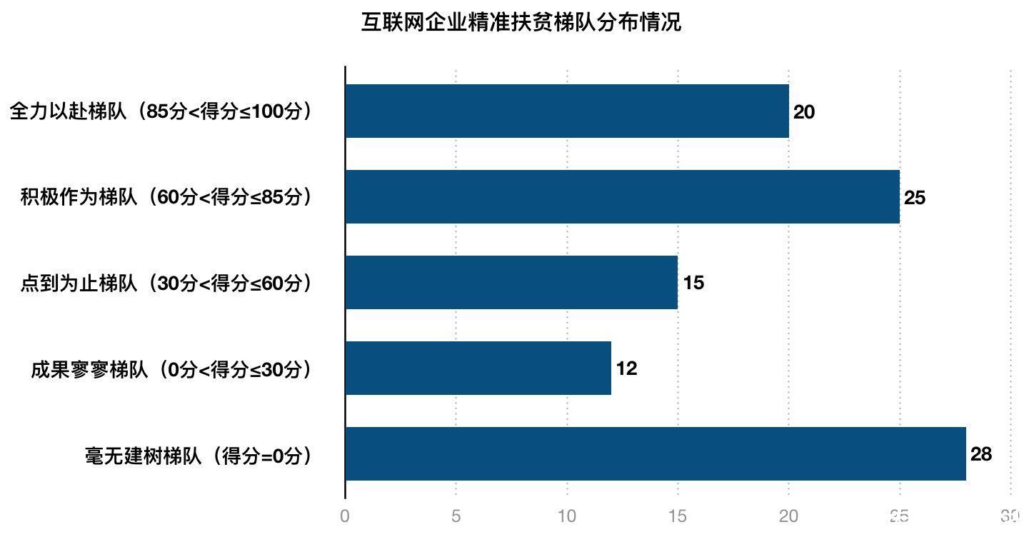 互联网企业扶贫指数发布，行业平均分不及格，近三成企业零作为