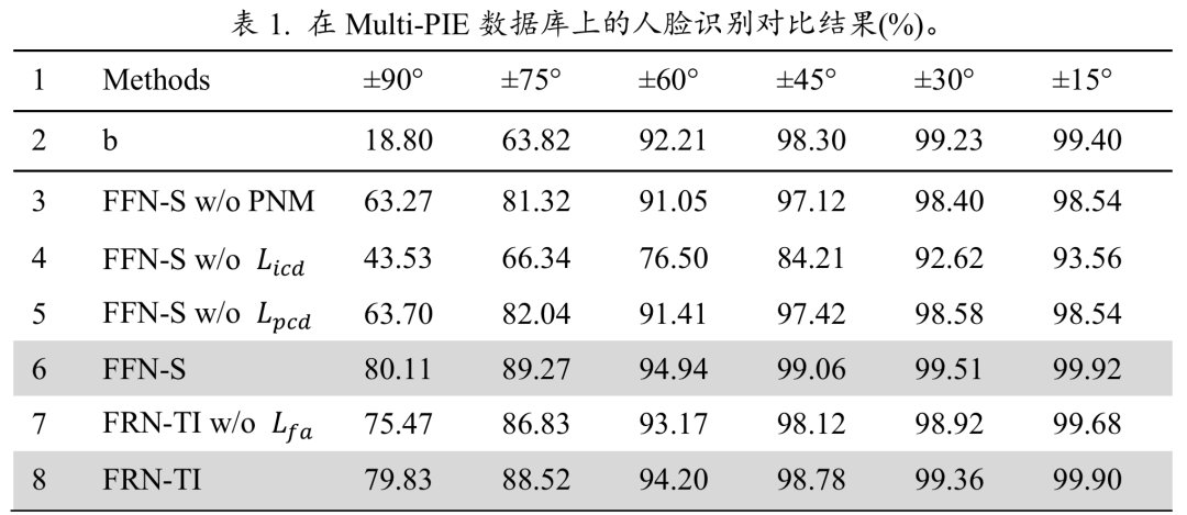 模型|MDFR ：基于人脸图像复原和人脸转正联合模型的人脸识别方法