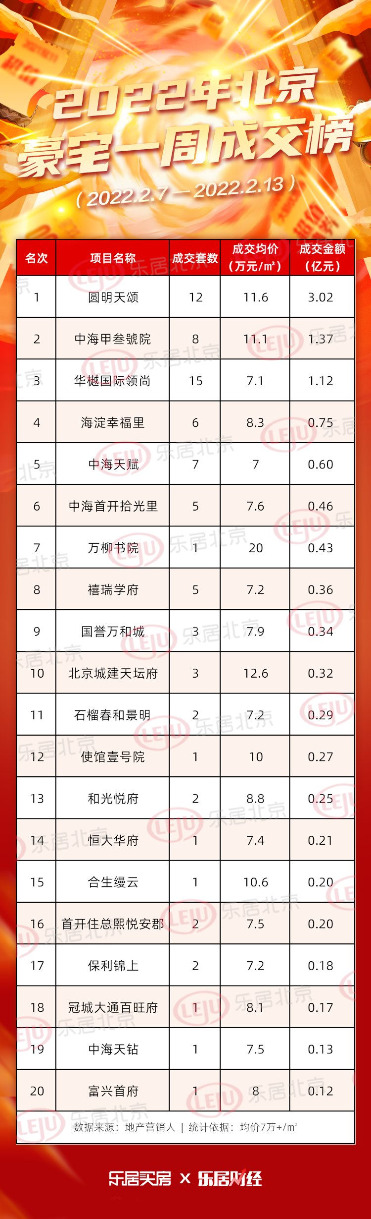 万柳书院认购1套 成交0.43亿|2022年北京豪宅一周成交榜 | 成交榜