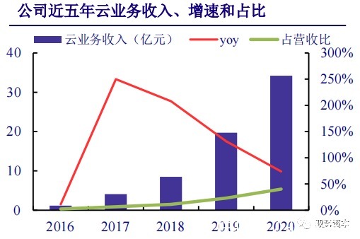 厂商|云计算行业深度报告