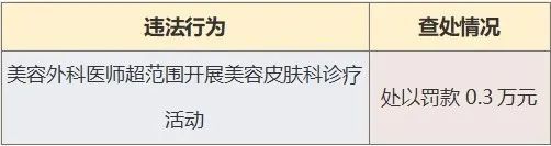 立案|“重庆时光”“赛格尔”等15家医疗美容机构被立案调查！